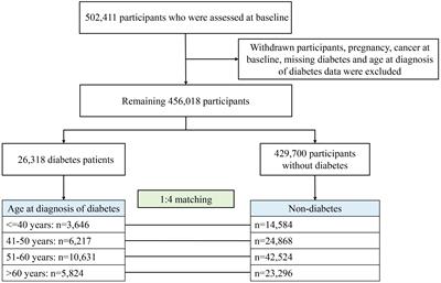 Association between diabetes at different diagnostic ages and risk of cancer incidence and mortality: a cohort study